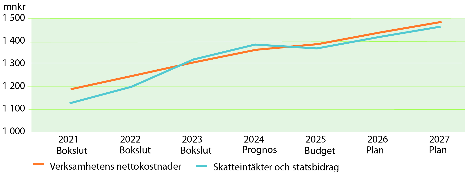 NETTOKOSTNADS- OCH SKATTEINTÄKTSUTVECKLING